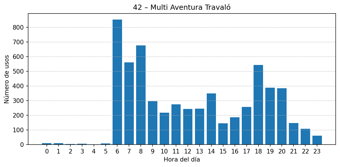 Estación 042 – Multi Aventura Travaló